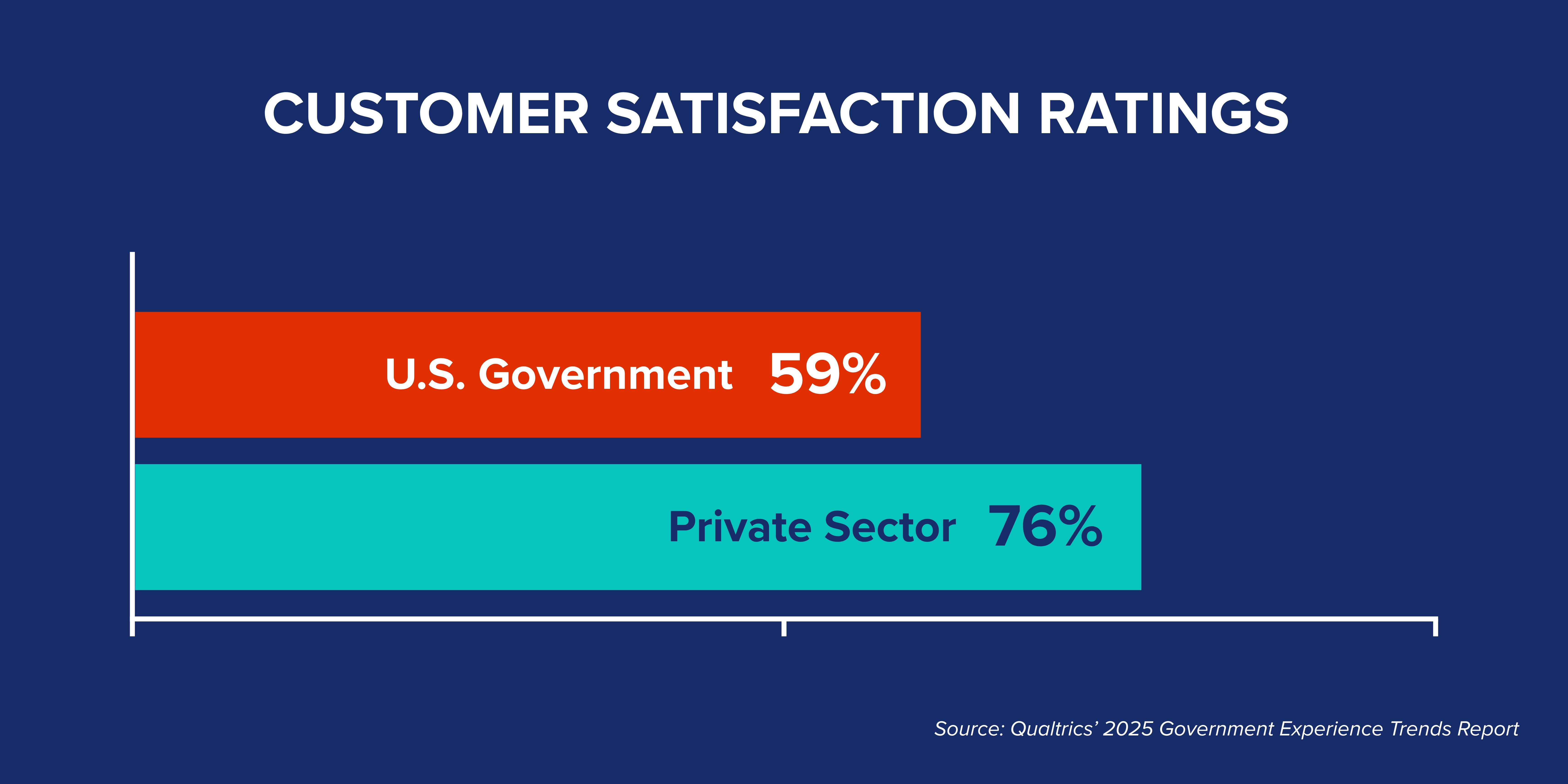 Government satisfaction scores lag 17 points behind the private sector in customer service experience