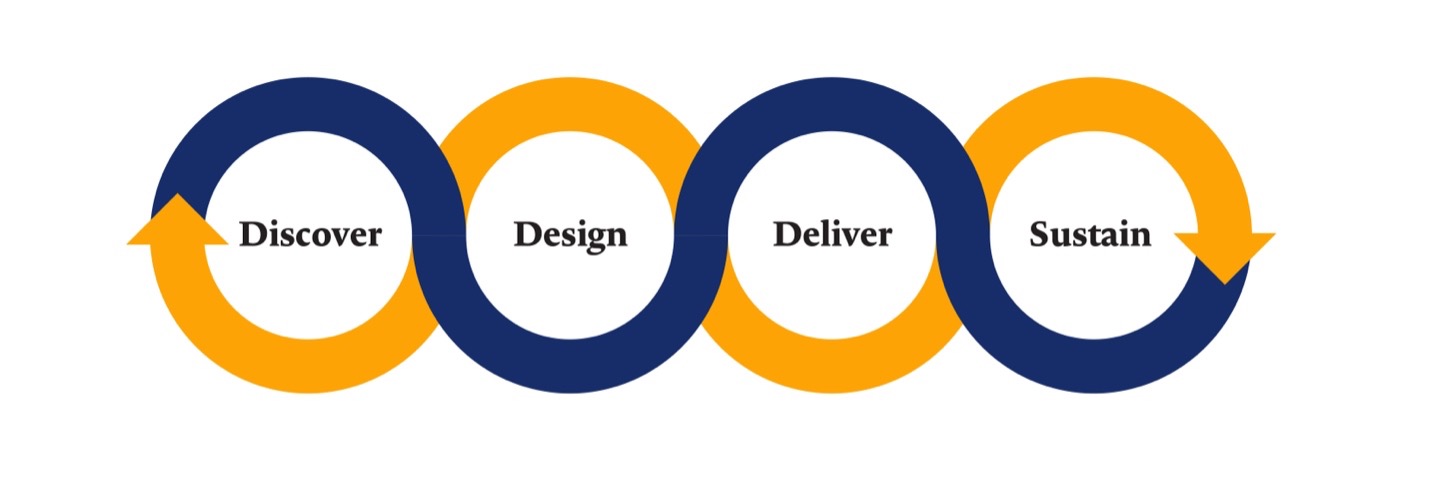 Bixal's change management process: Discover, design, deliver and sustain