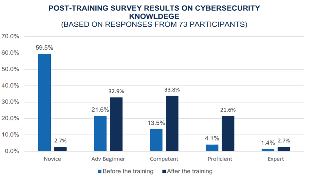 chart showing post-training survey results on cybersecurity knowledge